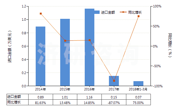 2014-2018年3月中國安非拉酮、美沙酮和去甲美沙酮以及它們的鹽(HS29223100)進(jìn)口總額及增速統(tǒng)計(jì)